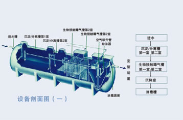 地埋式生活污水处理设备